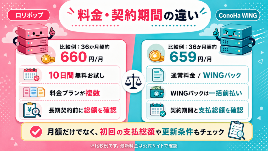 料金と契約期間の違い