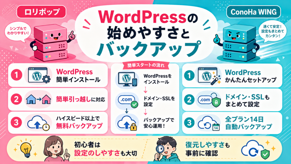 WordPressの始めやすさを比較