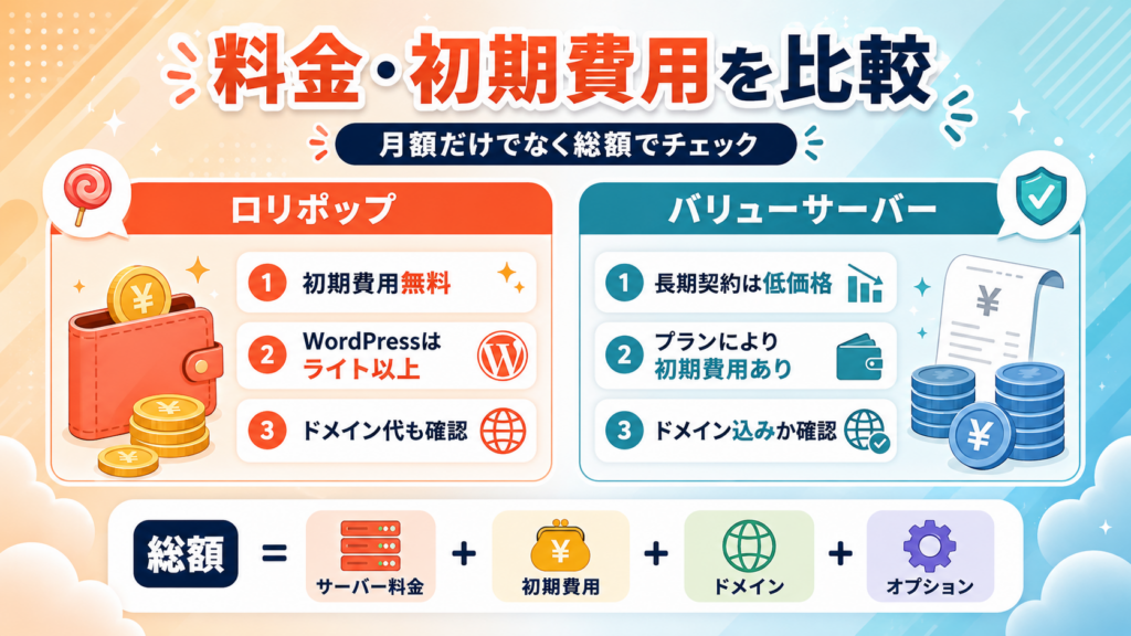 ロリポップとバリューサーバーの料金と初期費用の比較
