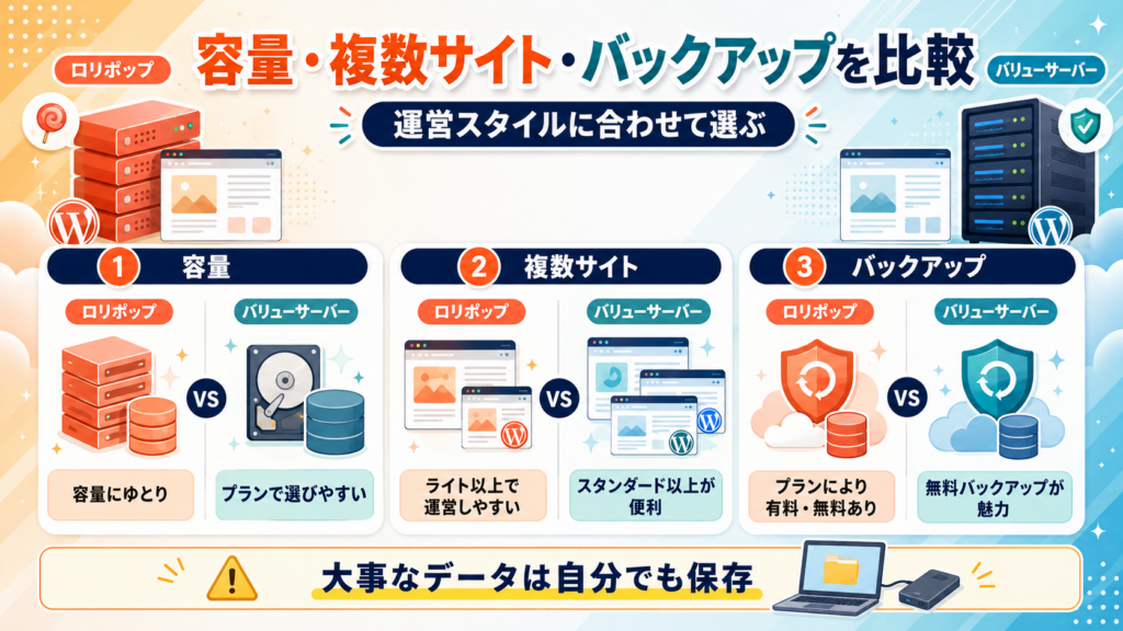 ロリポップとバリューサーバーの容量と複数サイトとバックアップ比較