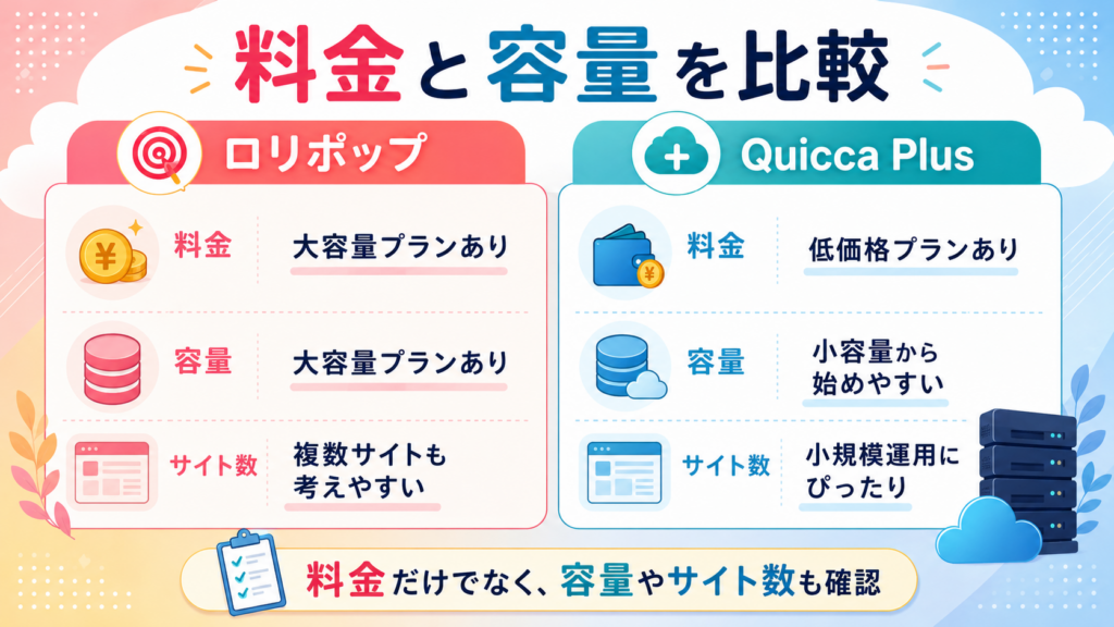 ロリポップとQuicca Plusの料金・容量・サイト数の比較