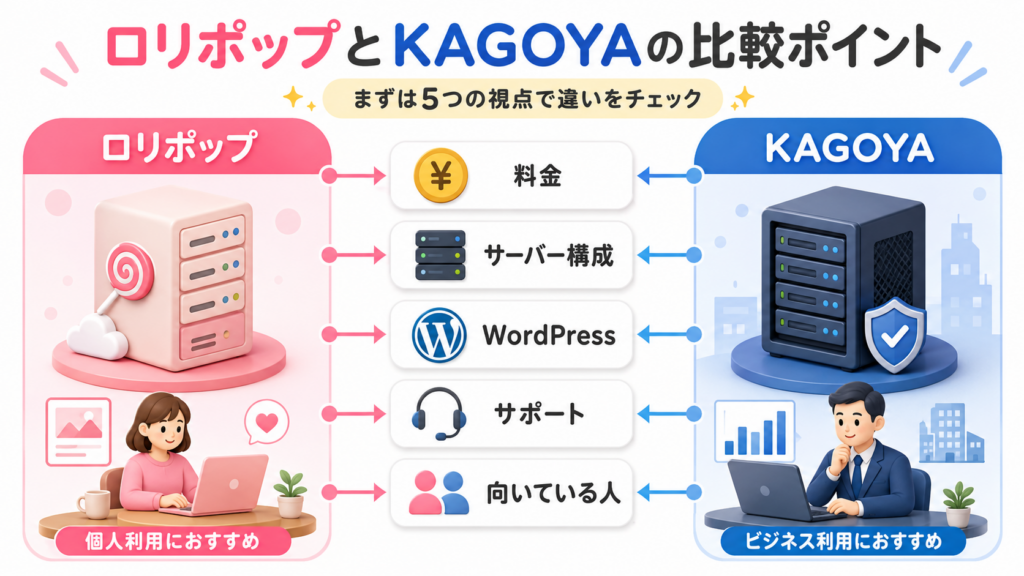 リポップとKAGOYAレンタルサーバーの違いを比較表で確認