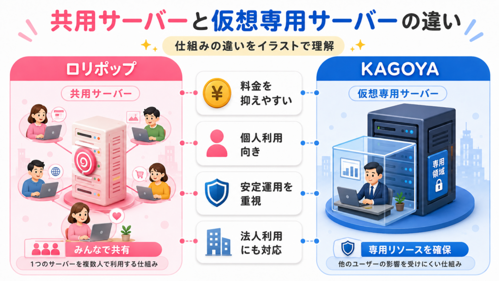 サーバー構成の違い